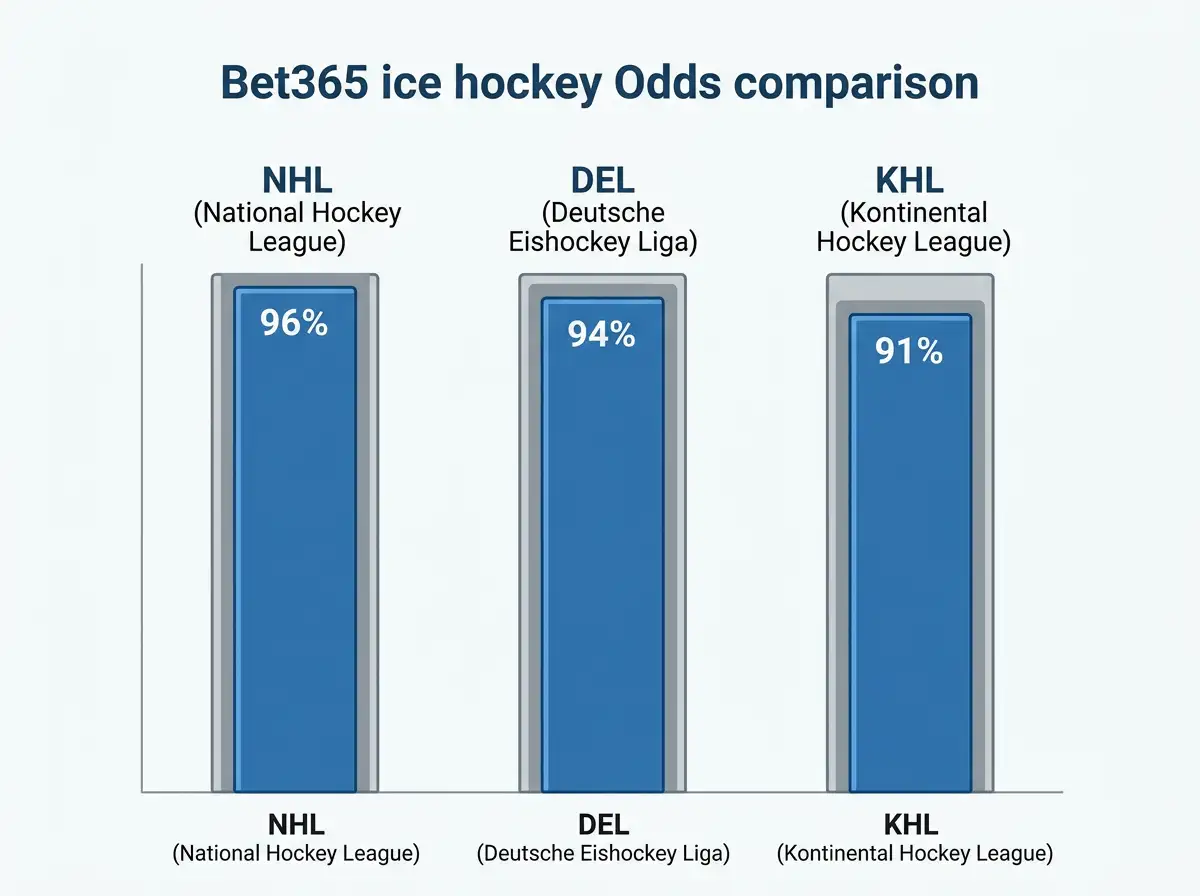 Bet365 Eishockey Live-Wetten Märkte – 5-Sekunden-Regel und In-Play-Markttiefe für deutsche Spieler
