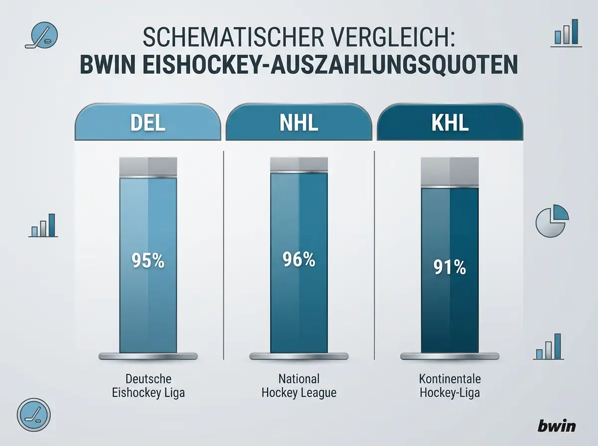Bwin Eishockey Quoten Vergleich DEL NHL – Auszahlungsrate und Wettmarkttiefe 2026 für deutsche Spieler