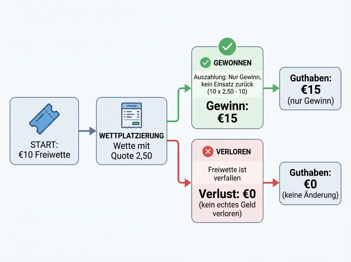 Schematische Darstellung der Freiwetten-Logik beim Eishockey – Freebet-Einsatz und Gewinnberechnung