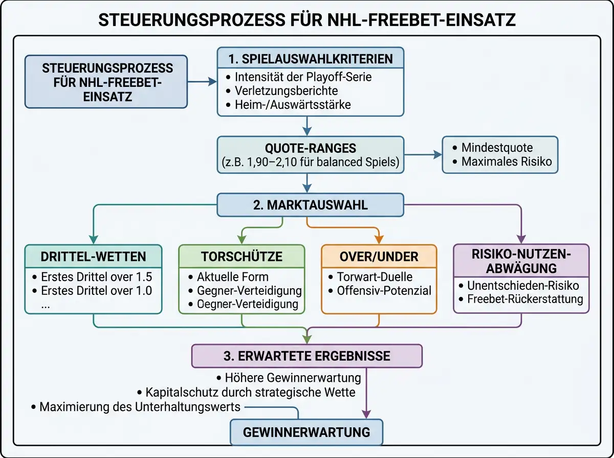 Wettstrategie für optimalen Einsatz einer Eishockey-Freiwette bei NHL-Playoff-Spielen