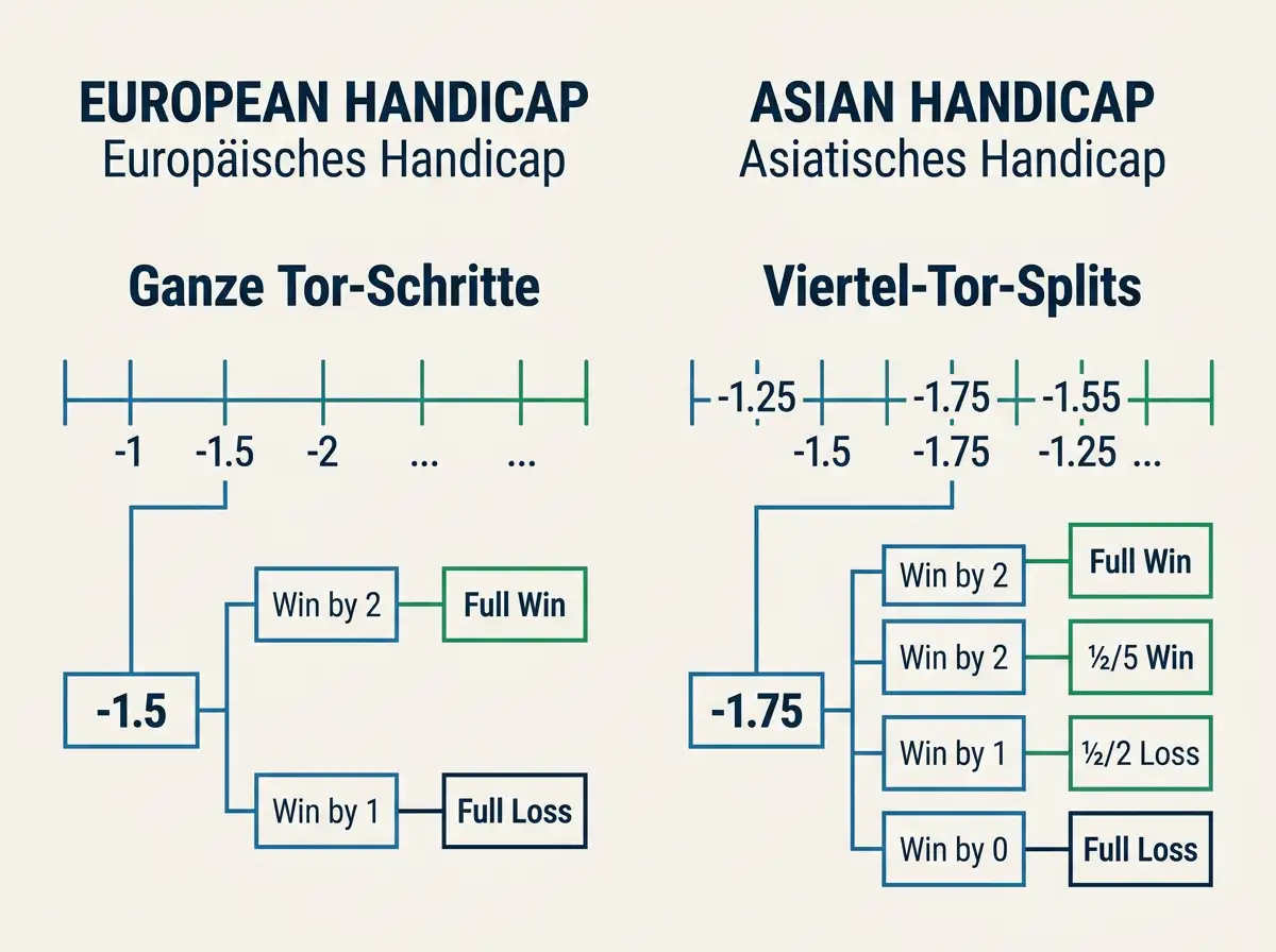 Schematische Erklärung European und Asian Handicap beim Eishockey-Wetten