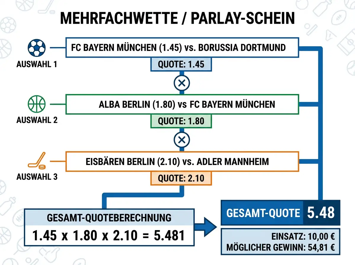 Kombiwetten-Bonus beim Eishockey erklärt – Akkumulatorbonus und prozentuale Gewinnsteigerung für NHL und DEL