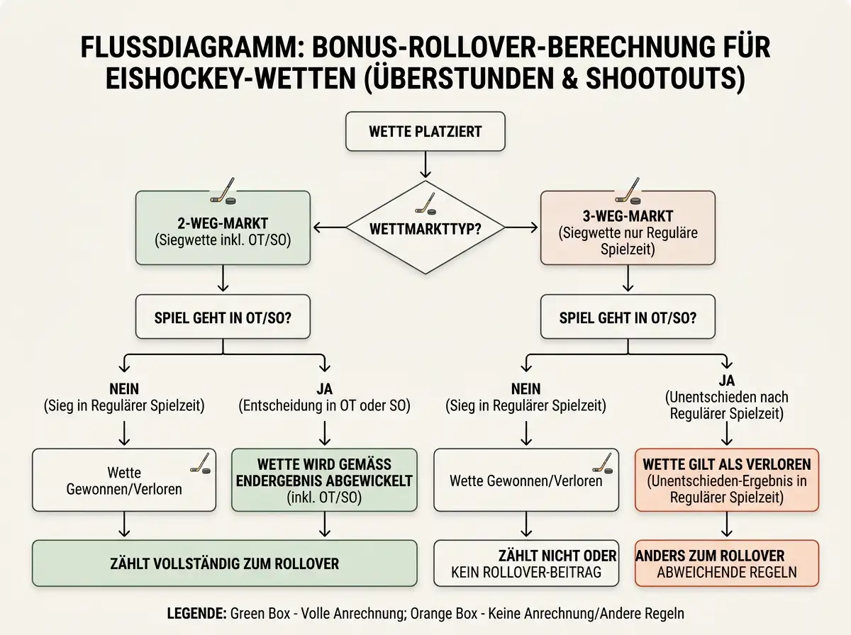 Schematische Darstellung: Bonusrollover-Berechnung bei Eishockey-Wetten mit Overtime und Shootout