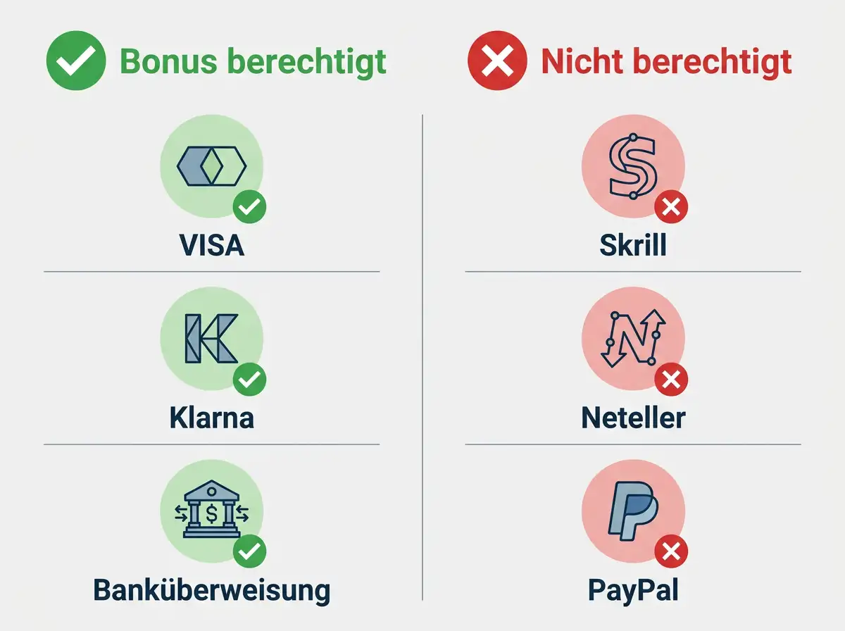 Bonusqualifikation nach Zahlungsmethode bei Eishockey-Wettanbietern – welche Methoden berechtigen zum Bonus