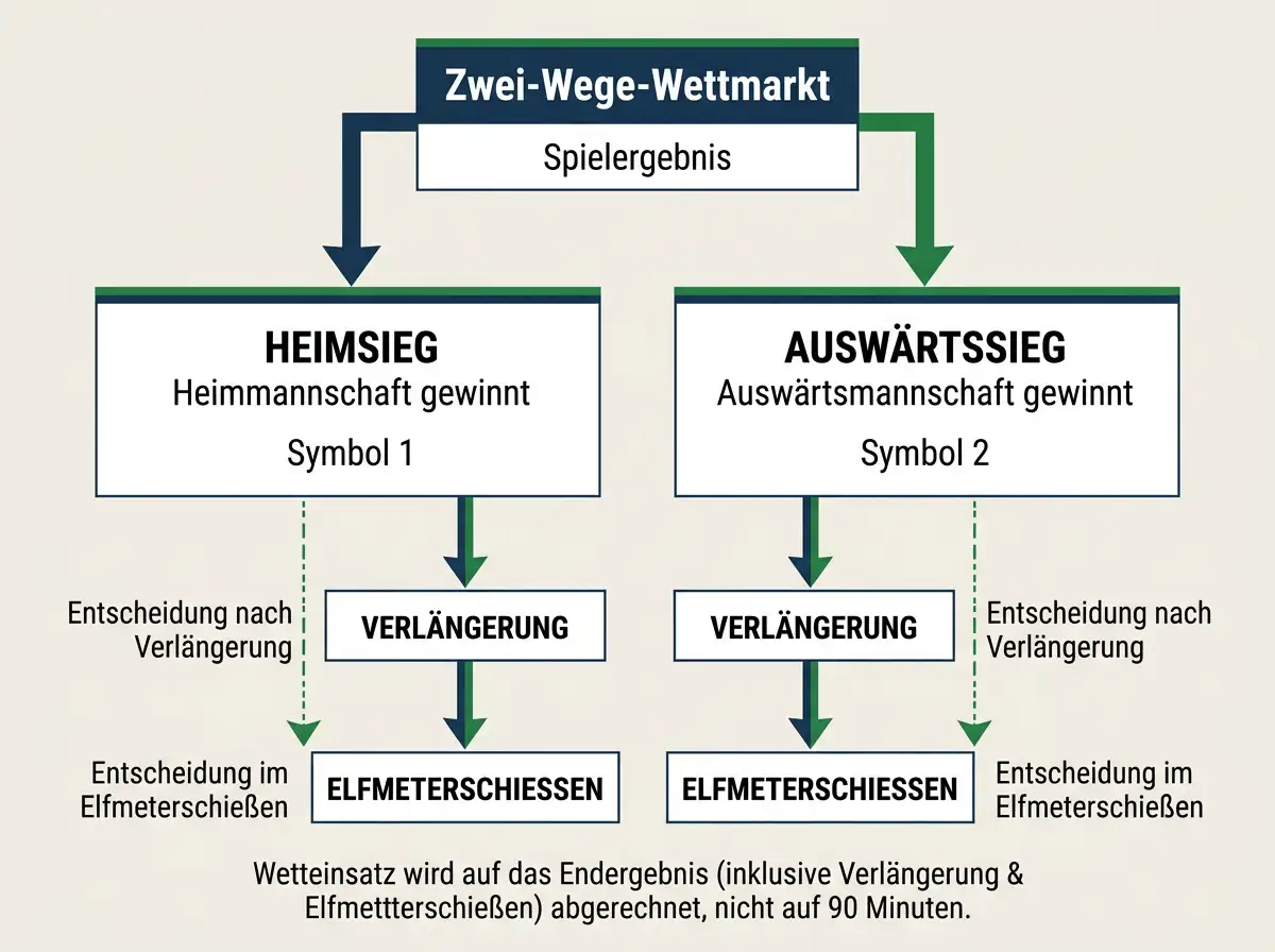 Erklärung des Zwei-Weg-Wettmarkts beim Eishockey – kein Unentschieden durch OT und Shootout
