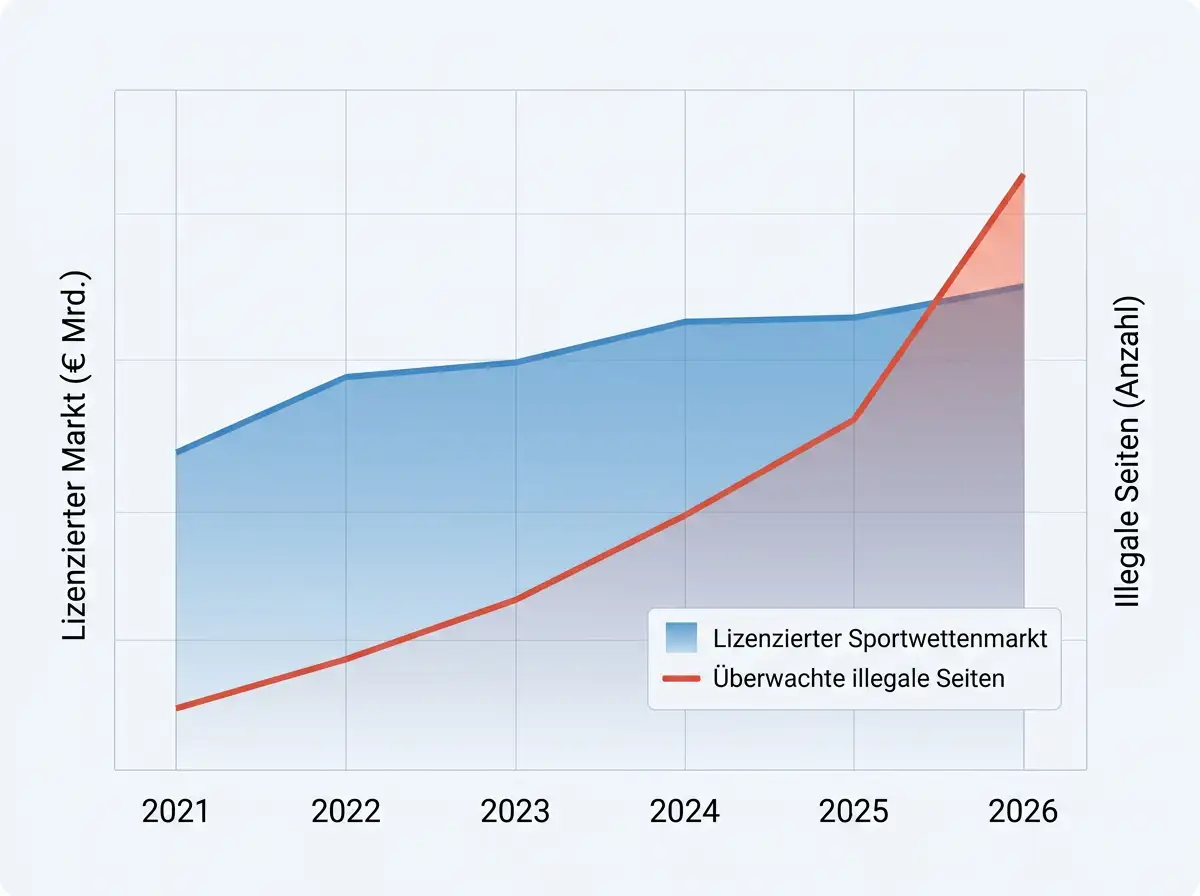 Marktentwicklung legale Sportwetten Deutschland 2026 – GGL-Regulierung und Schwarzmarkt-Dynamik im Überblick