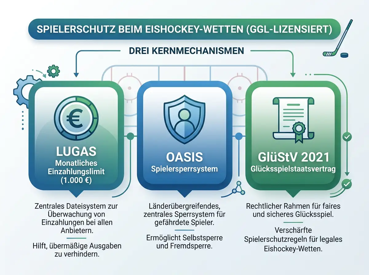 GGL-lizenzierte Eishockey-Wettanbieter Spielerschutz – LUGAS Einzahlungslimit OASIS Spielersperre und GlüStV 2021
