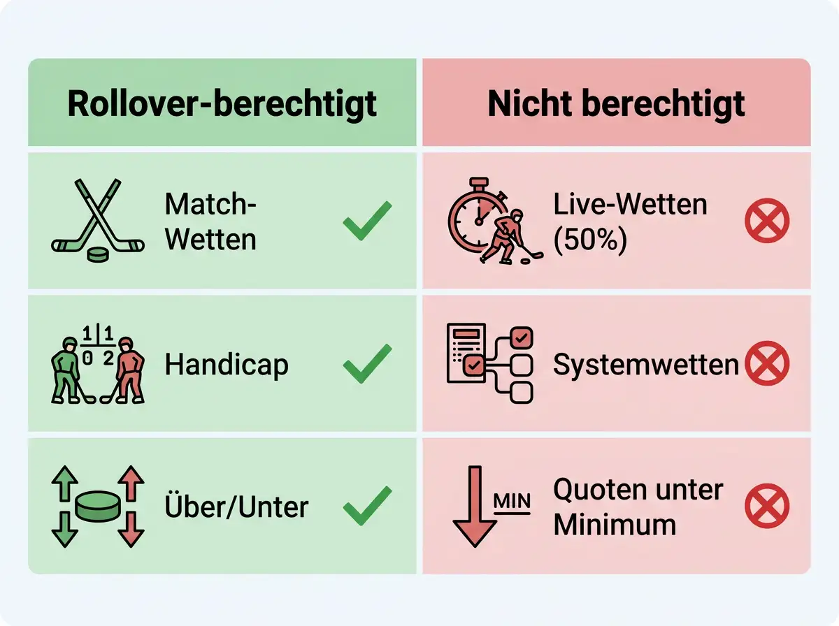 Ausgeschlossene Wettarten beim Sportwetten Bonus Eishockey – Live-Wetten und Rollover-Einschränkungen erklärt
