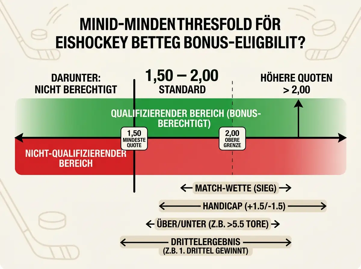 Mindestquoten Eishockey Wettbonus – Übersicht gültiger Quoten für Bonuswetten bei deutschen Anbietern