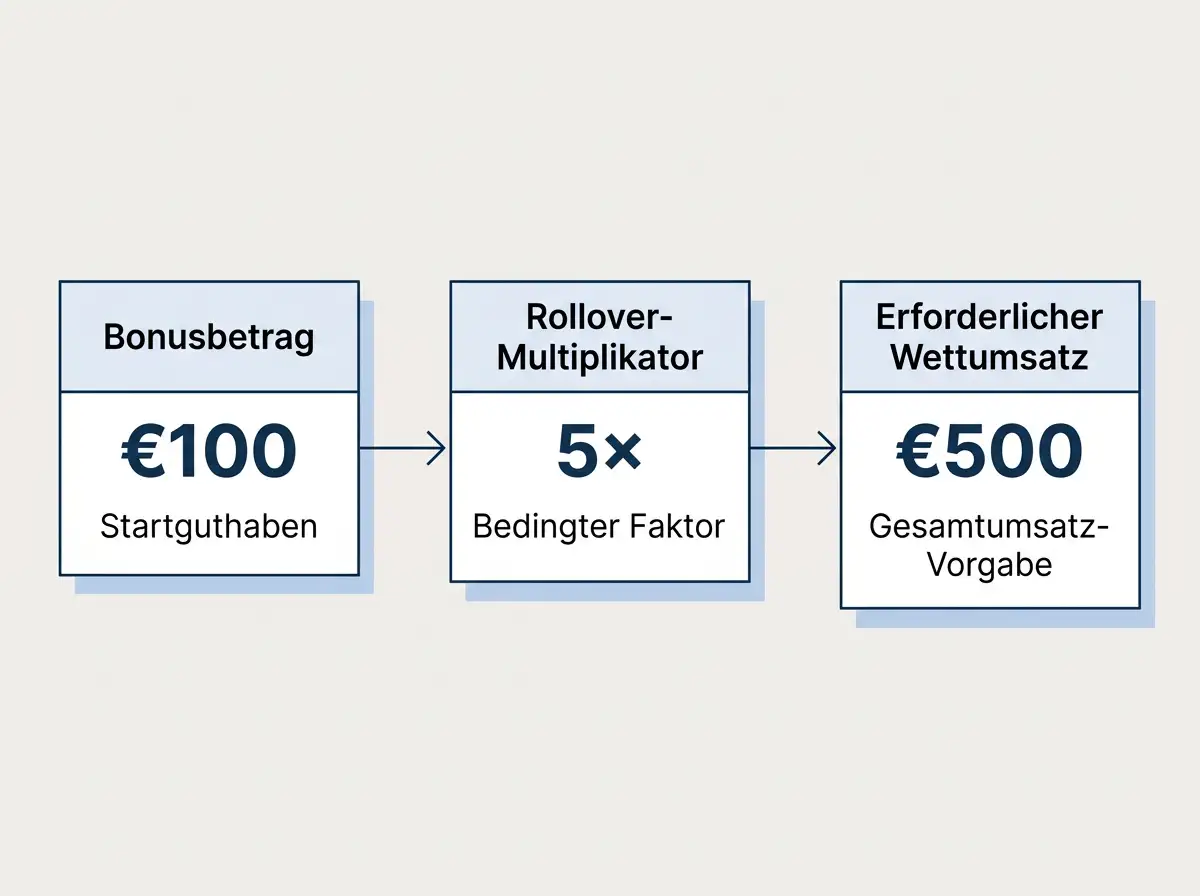 Rollover-Grundlagen beim Sportwetten Bonus Eishockey – Erklärung der Umsatzbedingungen mit Rechenbeispiel